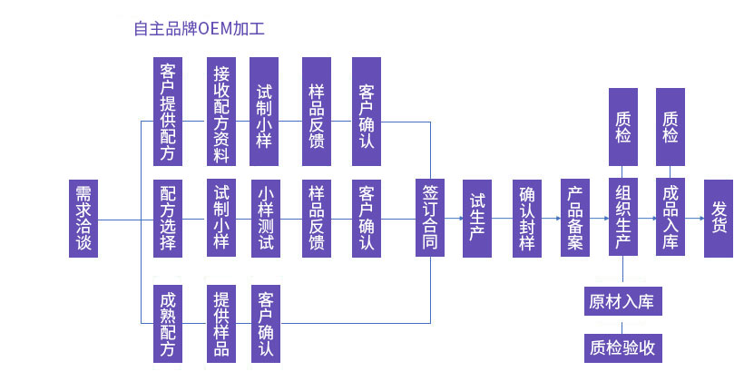 自主品牌OEM加工