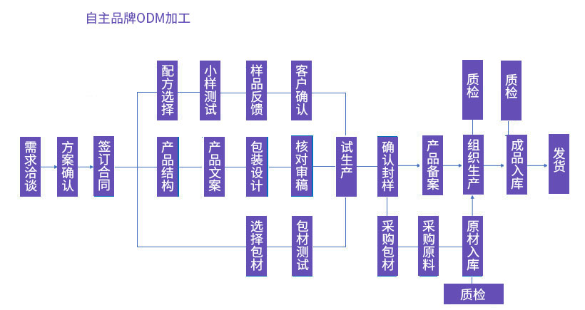 自主品牌ODM加工